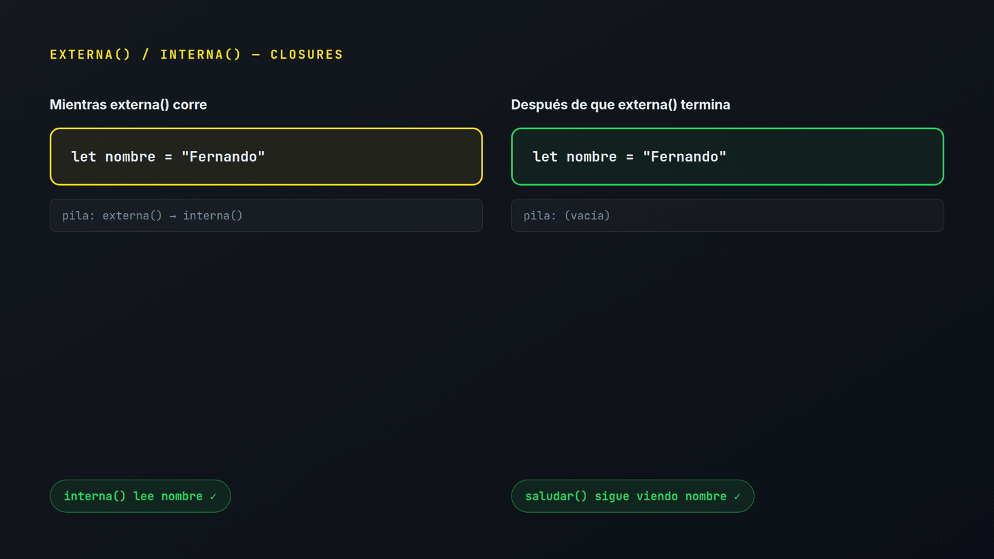 El scope de externa() está activo mientras la función corre; después de que termina, ese mismo scope queda conservado por el closure y interna() sigue leyendo nombre