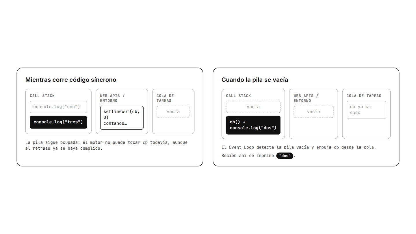 Diagrama del event loop: la pila, el entorno de ejecución y la cola de tareas