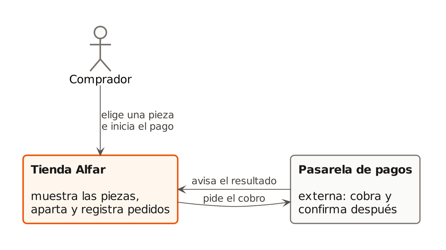 Boceto de tres cajas: el comprador elige una pieza e inicia el pago en la Tienda Alfar, destacada en naranja; la tienda le pide el cobro a una pasarela de pagos externa, que después le avisa el resultado