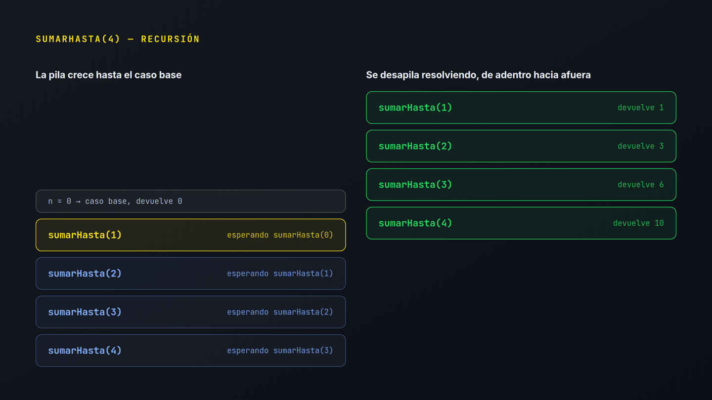 La pila de sumarHasta creciendo hasta el caso base (n llega a 0) y desapilándose en orden inverso, cada frame sumando su n al resultado de la llamada siguiente
