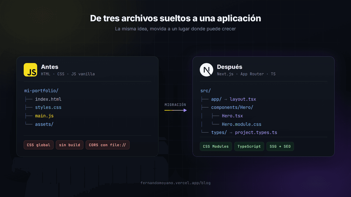 Comparación entre la estructura vieja del portfolio, con index.html, styles.css y main.js, y la nueva estructura en Next.js con la carpeta app, componentes con CSS Modules y tipos en TypeScript